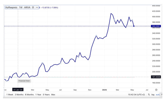 Coffee Prices — What’s Next