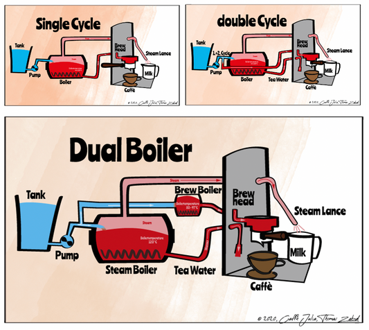 Espresso machines - The differences