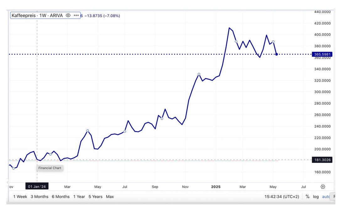Coffee Prices — What’s Next